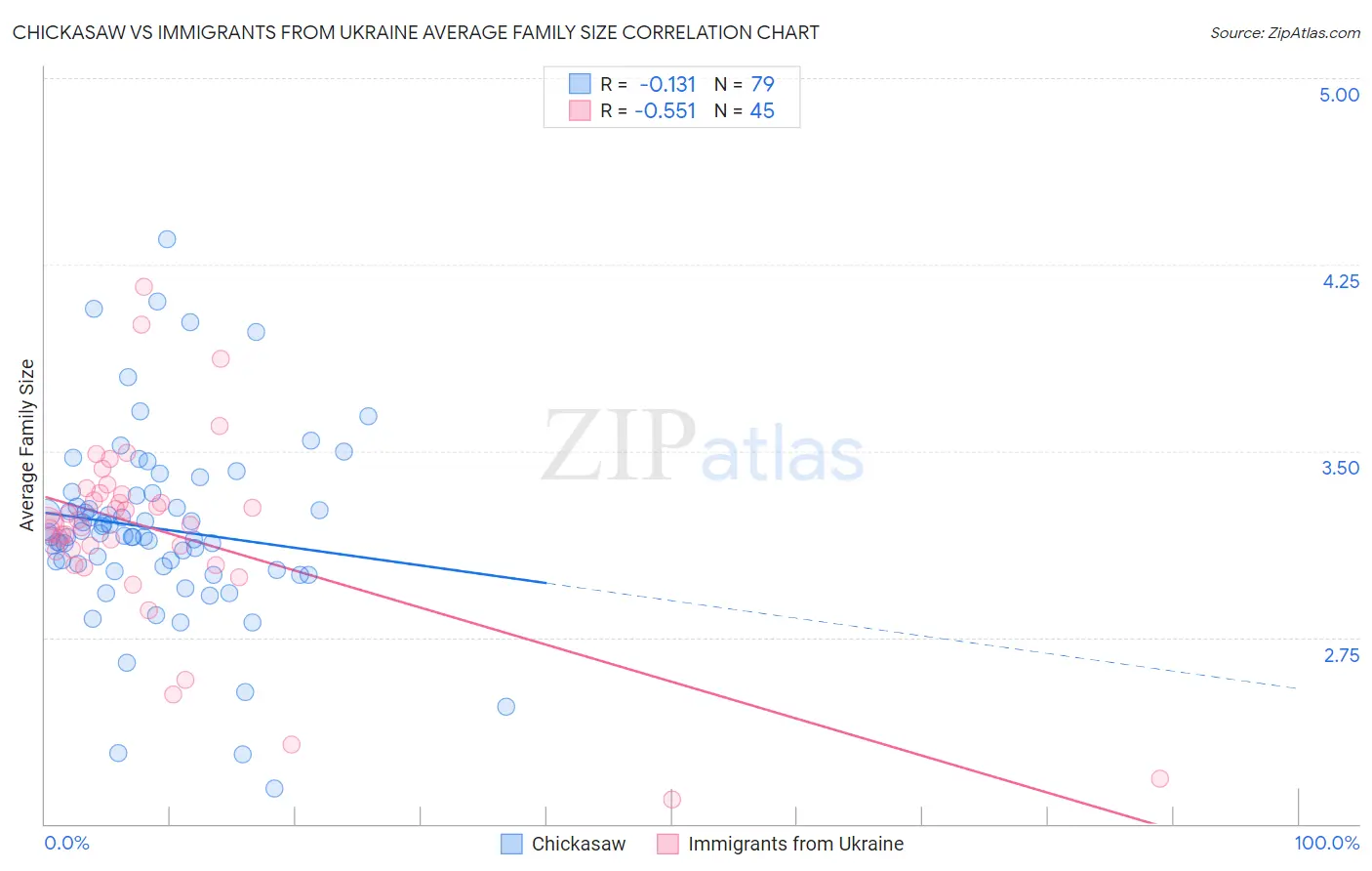 Chickasaw vs Immigrants from Ukraine Average Family Size