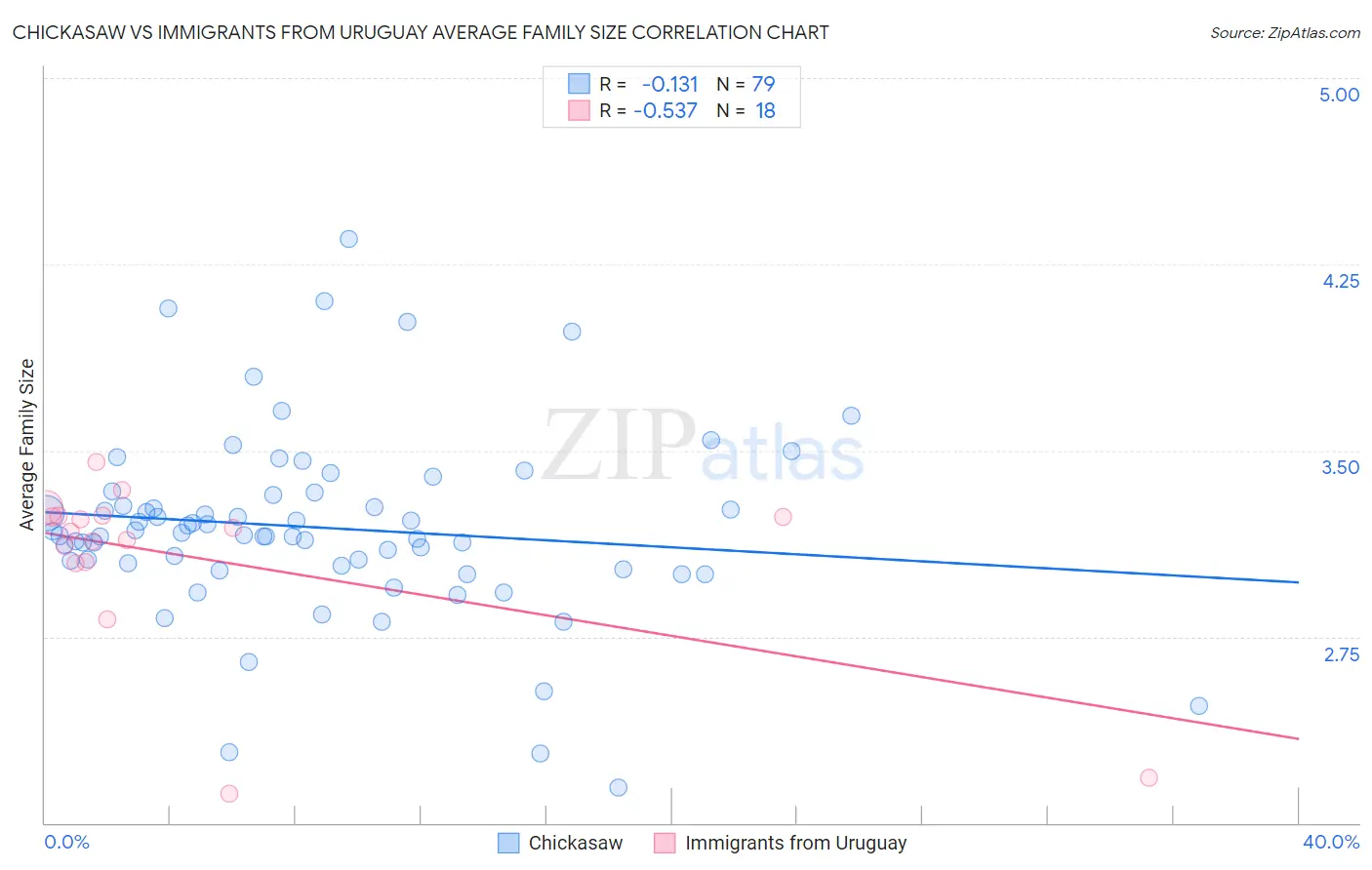 Chickasaw vs Immigrants from Uruguay Average Family Size