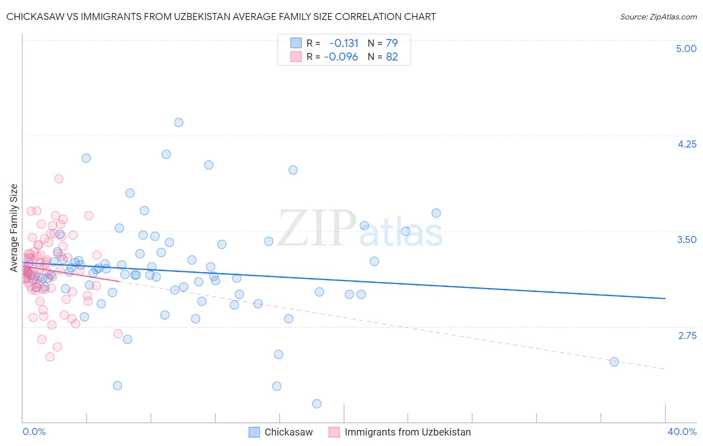 Chickasaw vs Immigrants from Uzbekistan Average Family Size