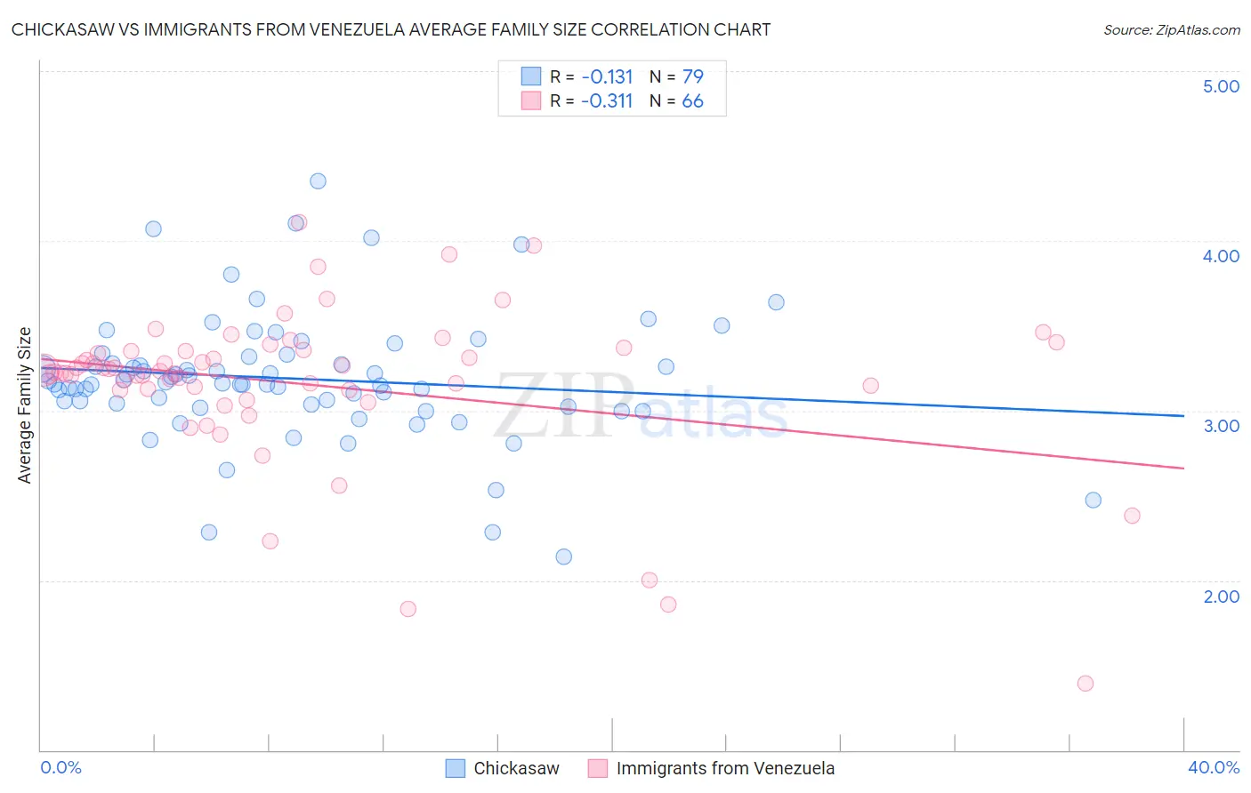 Chickasaw vs Immigrants from Venezuela Average Family Size