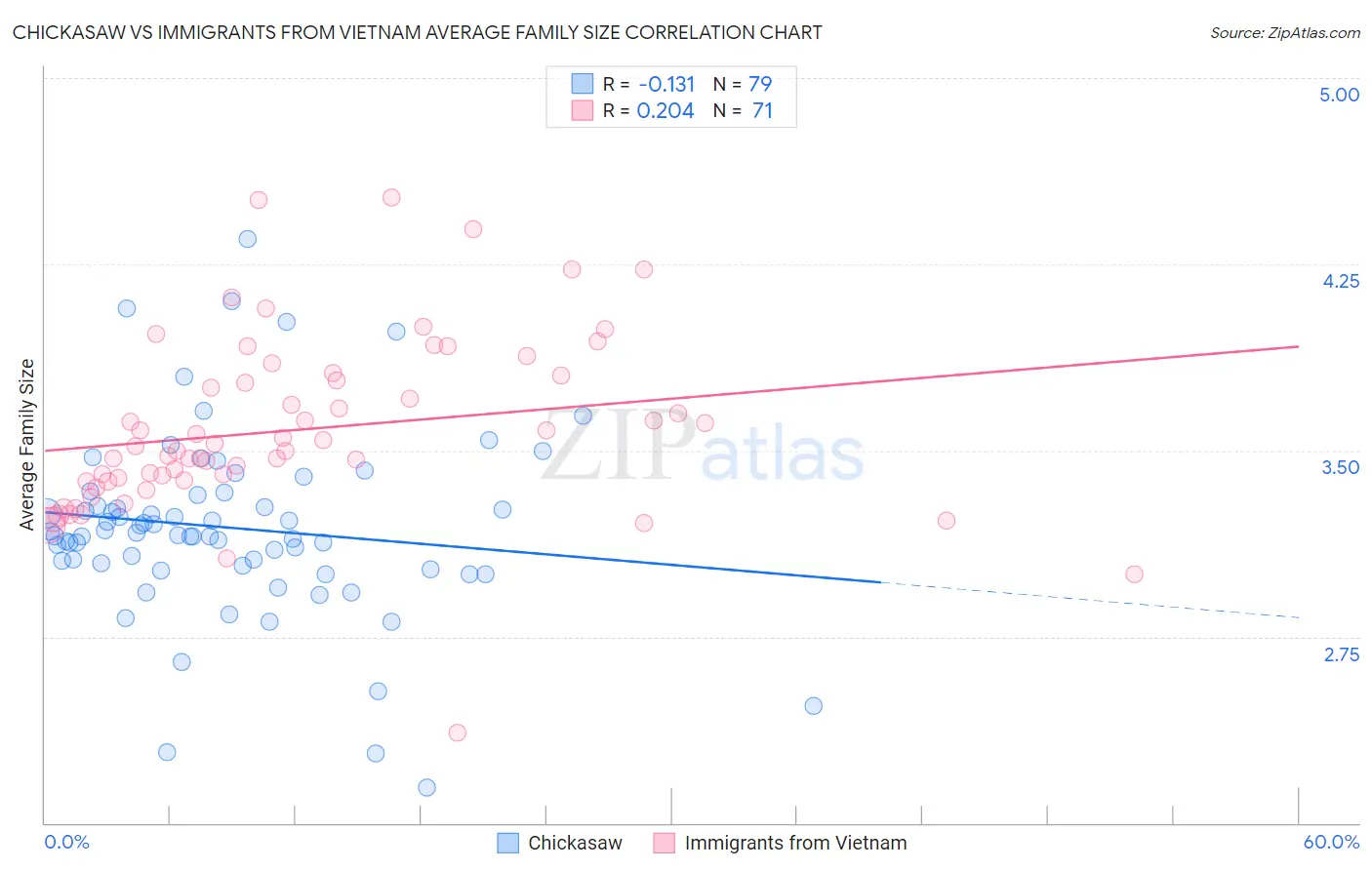 Chickasaw vs Immigrants from Vietnam Average Family Size