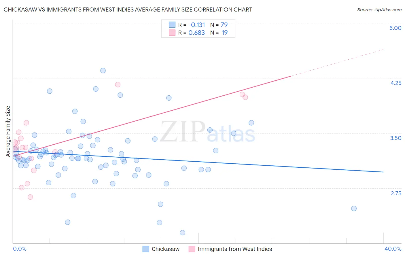 Chickasaw vs Immigrants from West Indies Average Family Size