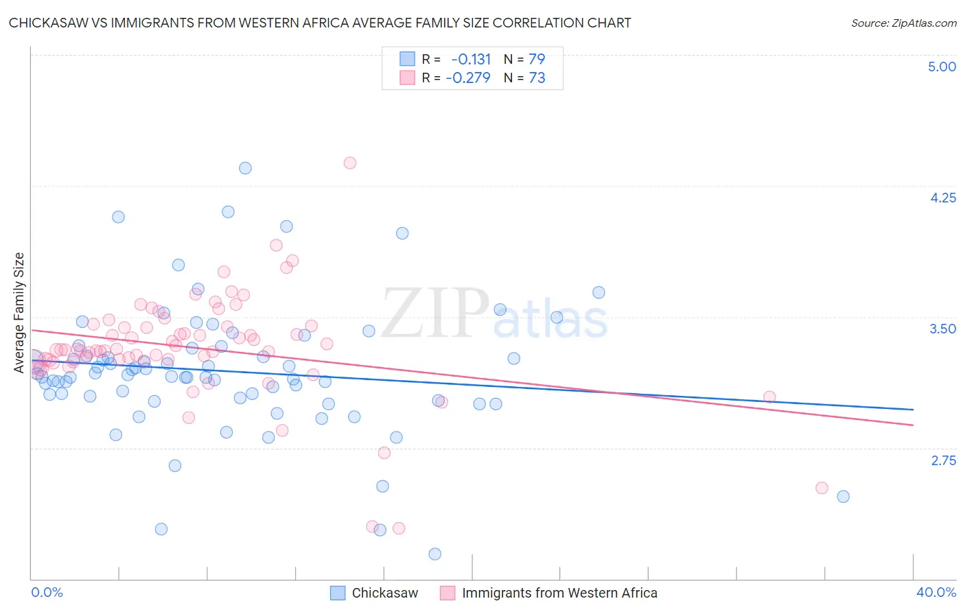 Chickasaw vs Immigrants from Western Africa Average Family Size