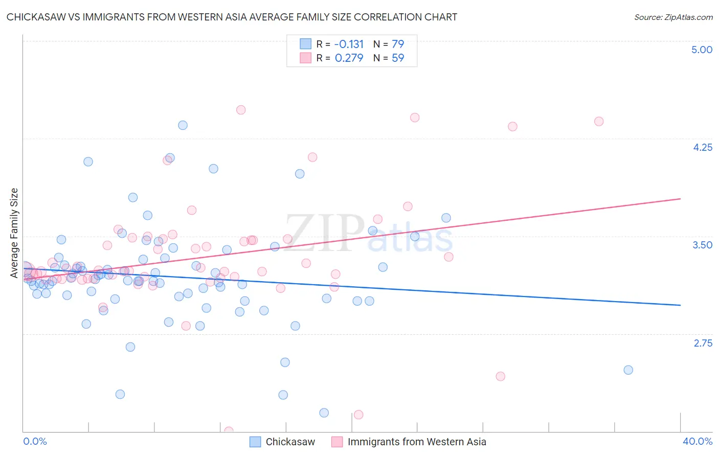 Chickasaw vs Immigrants from Western Asia Average Family Size