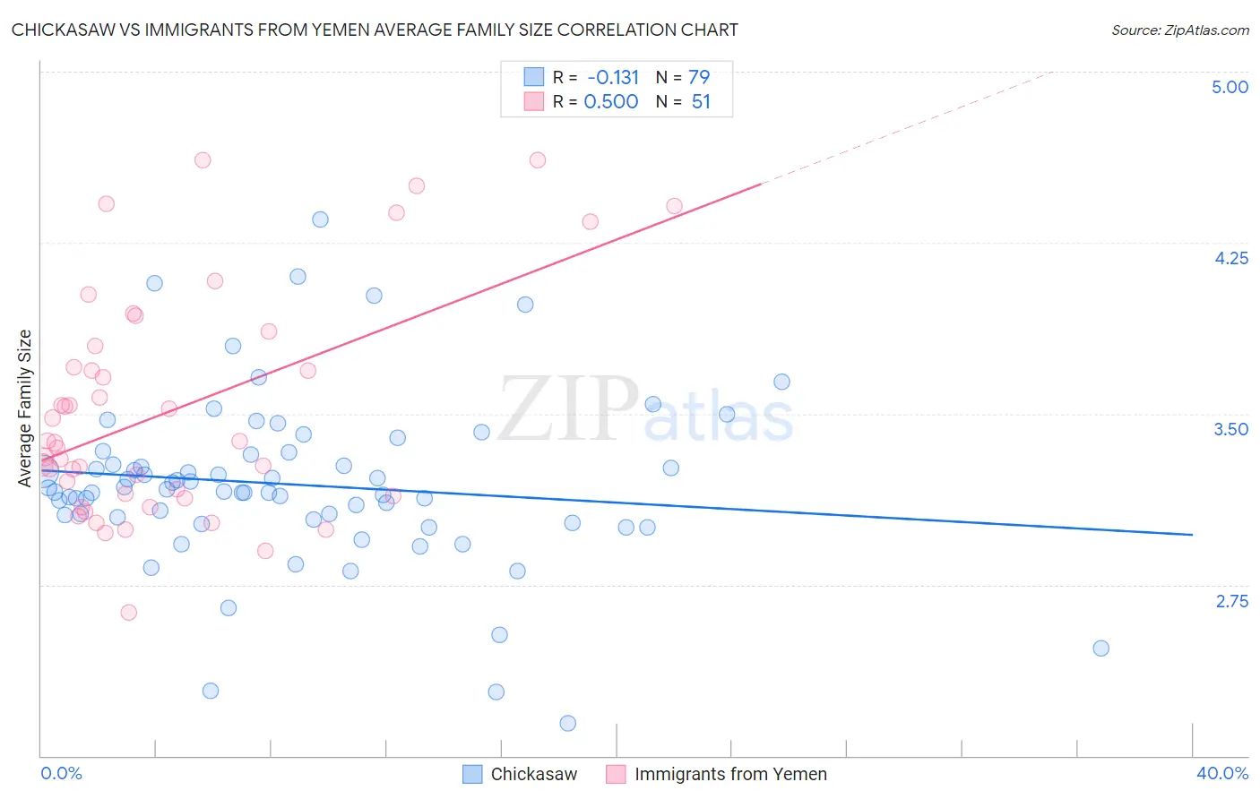 Chickasaw vs Immigrants from Yemen Average Family Size