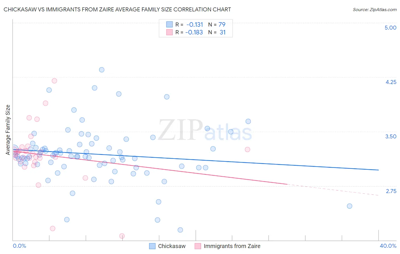 Chickasaw vs Immigrants from Zaire Average Family Size
