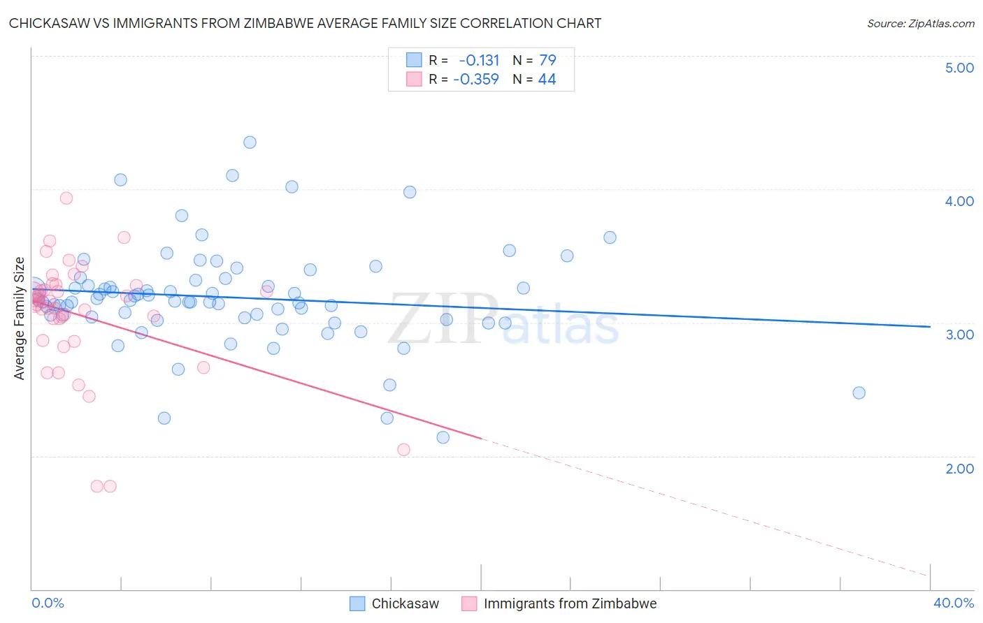 Chickasaw vs Immigrants from Zimbabwe Average Family Size