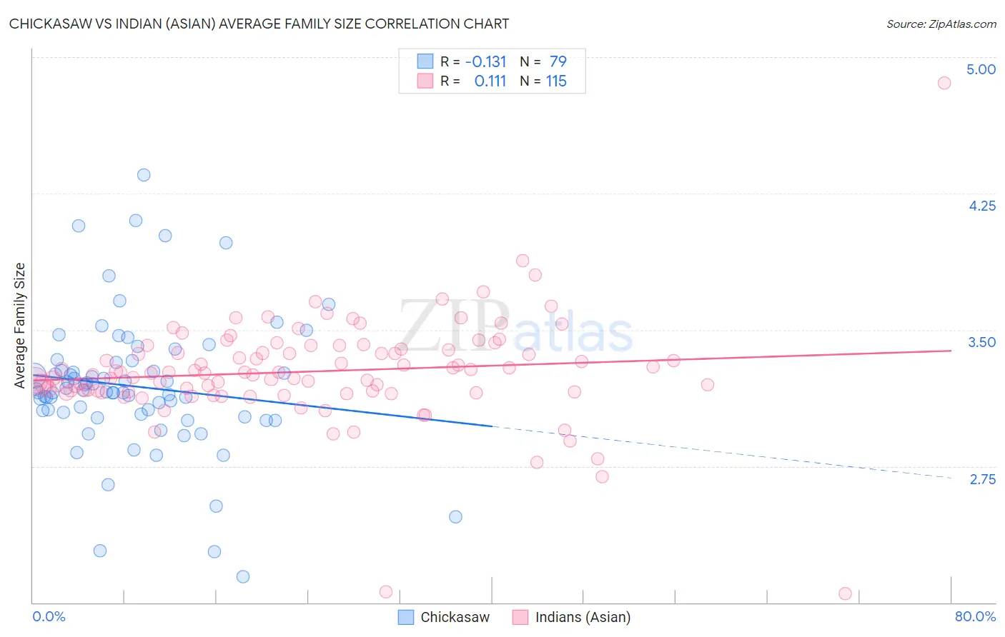 Chickasaw vs Indian (Asian) Average Family Size
