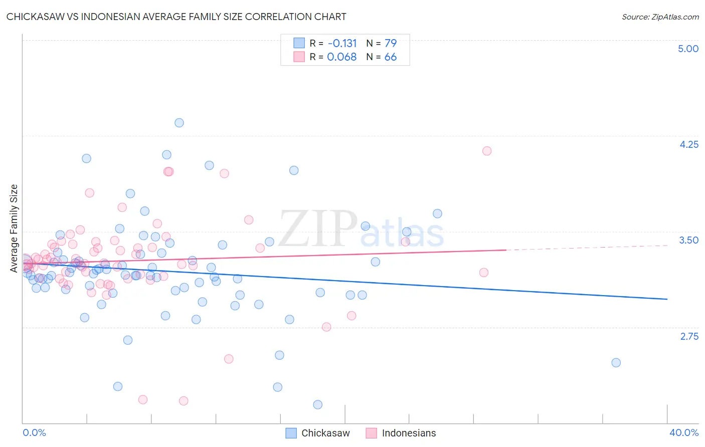 Chickasaw vs Indonesian Average Family Size