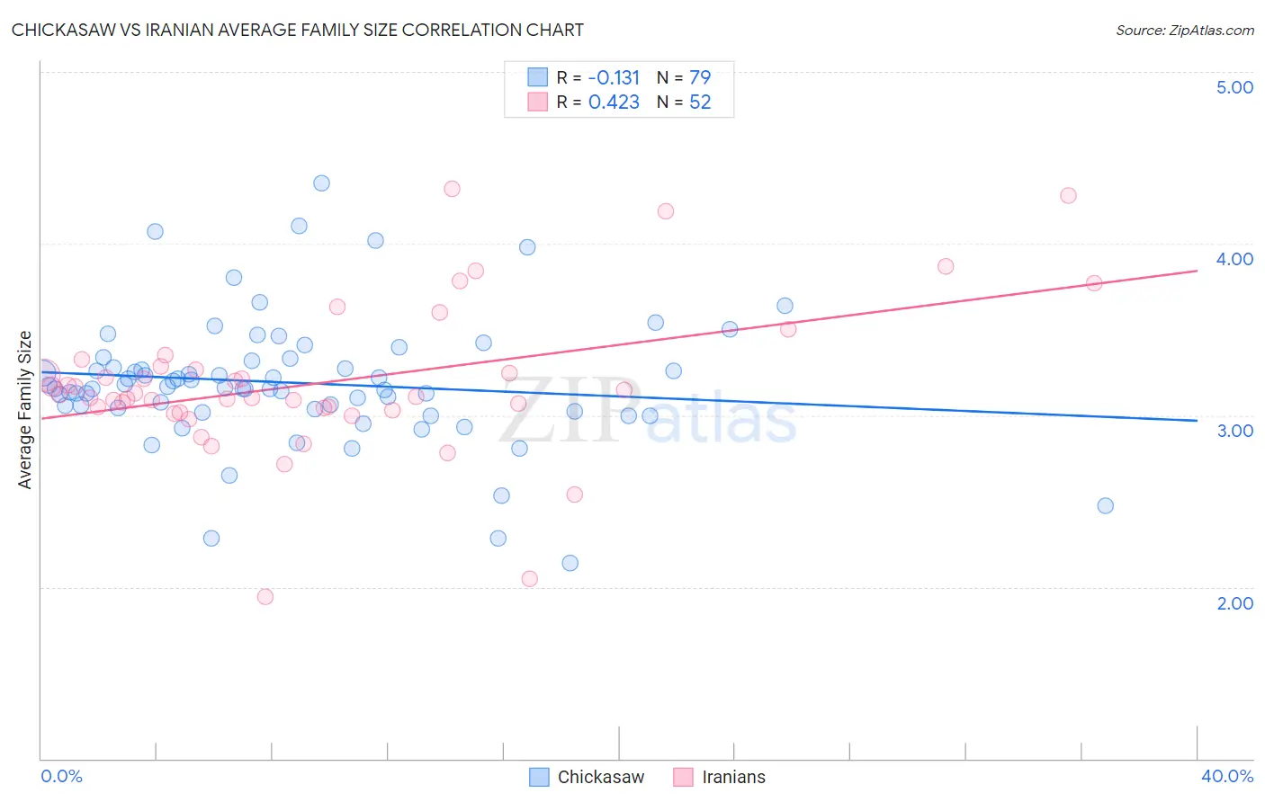 Chickasaw vs Iranian Average Family Size