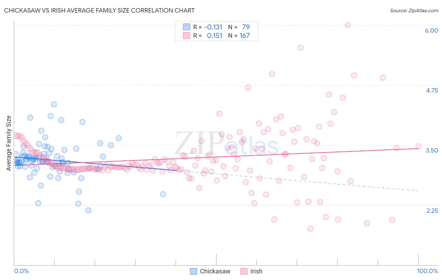Chickasaw vs Irish Average Family Size