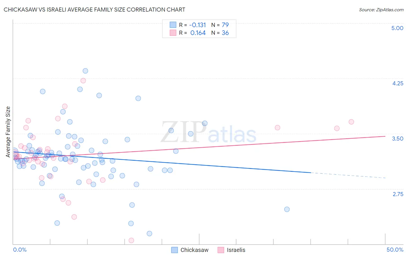 Chickasaw vs Israeli Average Family Size