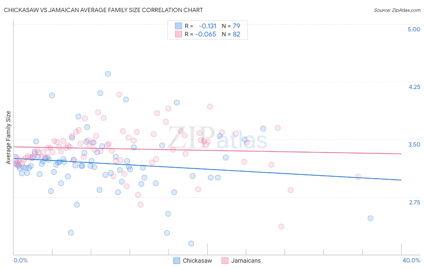 Chickasaw vs Jamaican Average Family Size