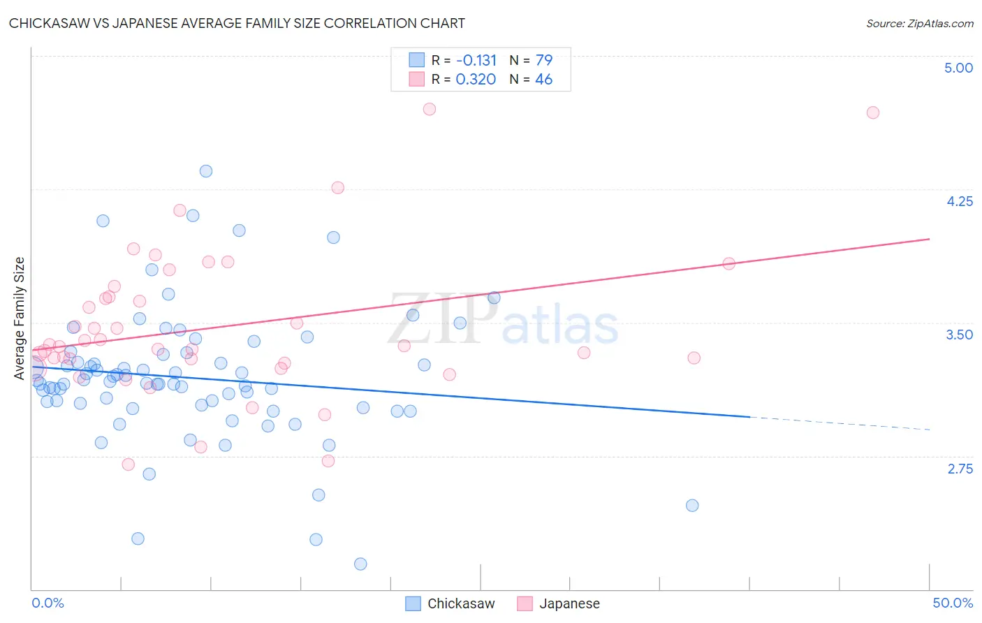 Chickasaw vs Japanese Average Family Size