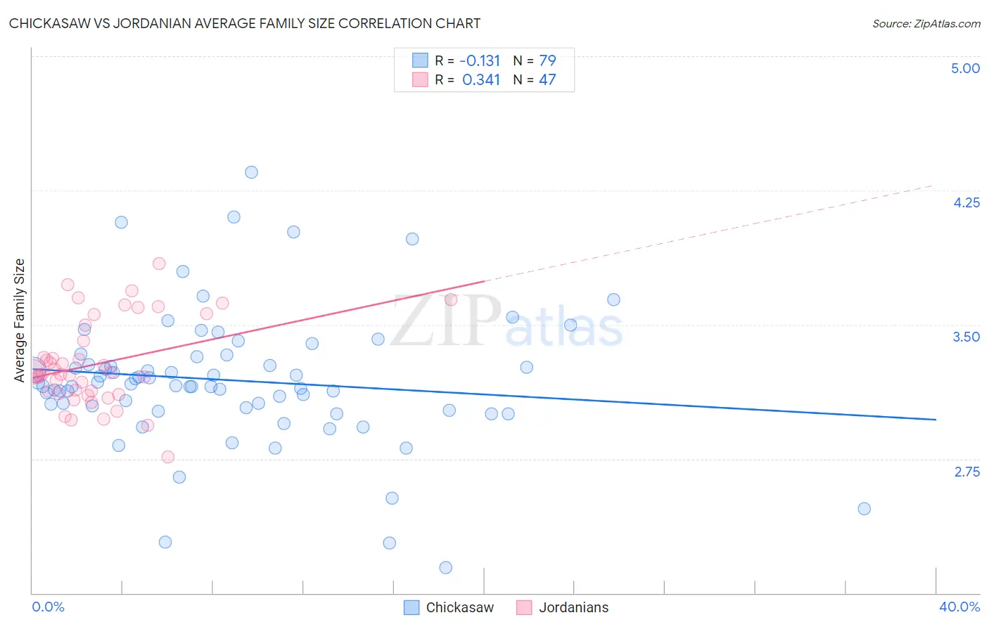 Chickasaw vs Jordanian Average Family Size