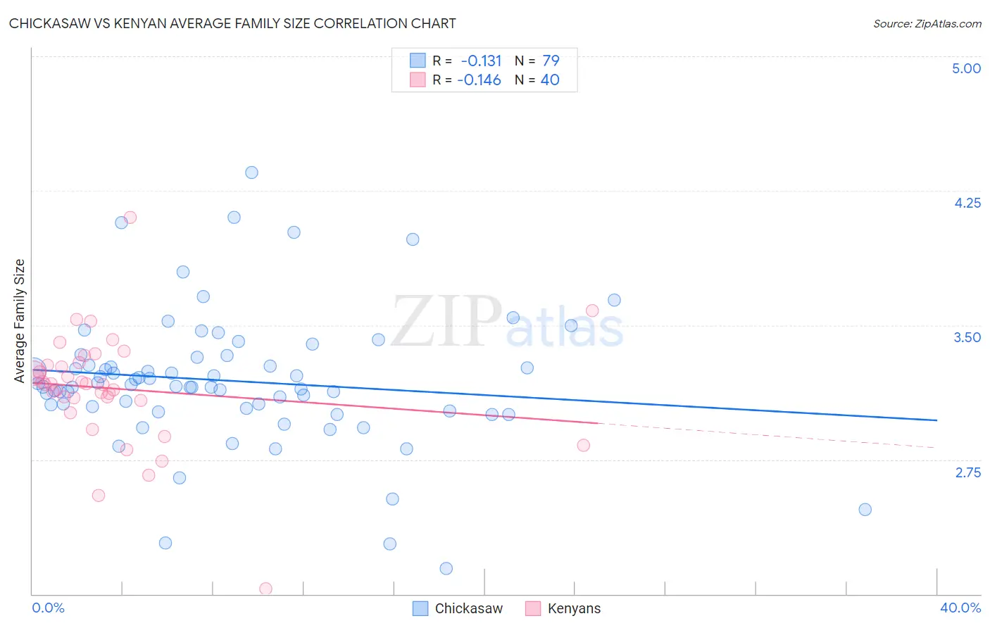 Chickasaw vs Kenyan Average Family Size