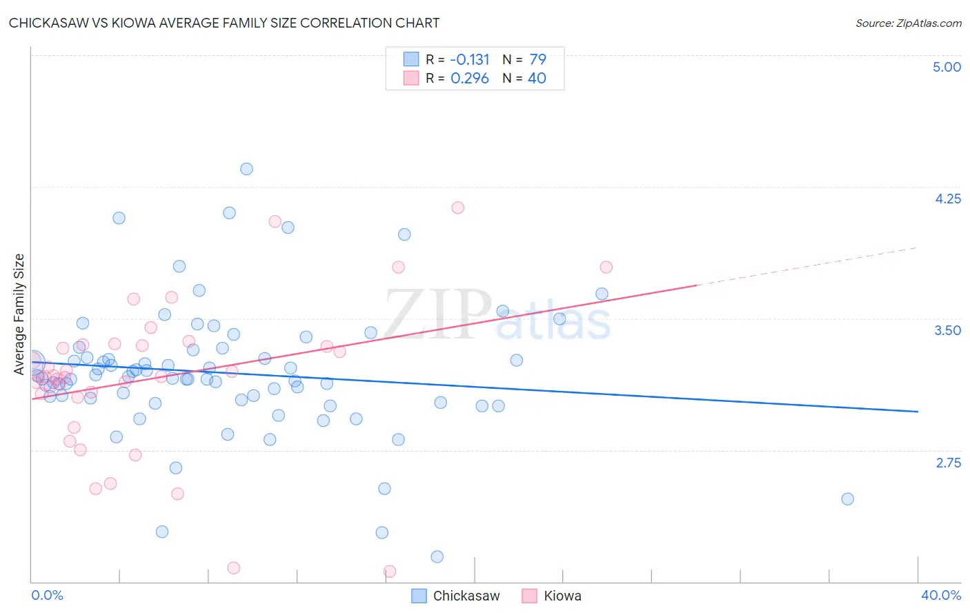 Chickasaw vs Kiowa Average Family Size
