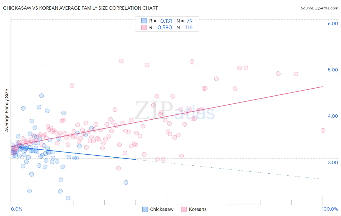 Chickasaw vs Korean Average Family Size