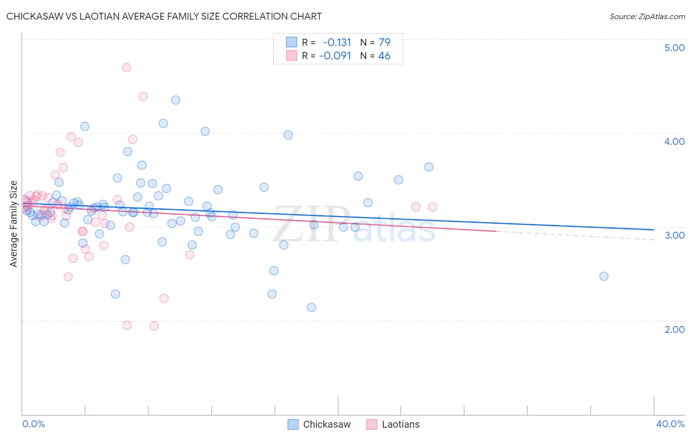 Chickasaw vs Laotian Average Family Size