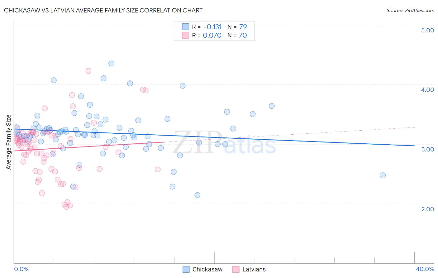 Chickasaw vs Latvian Average Family Size