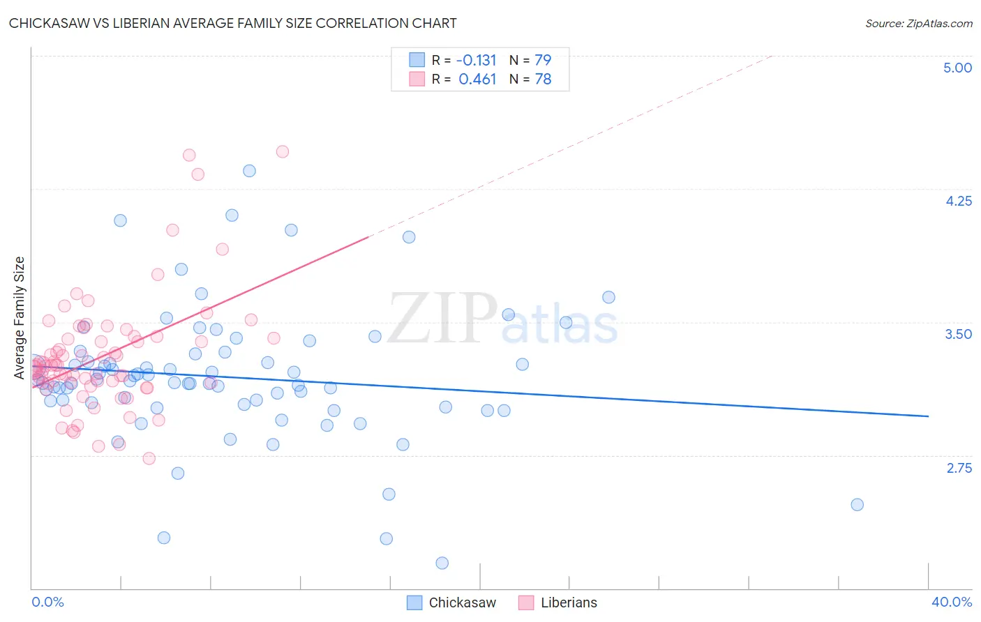 Chickasaw vs Liberian Average Family Size