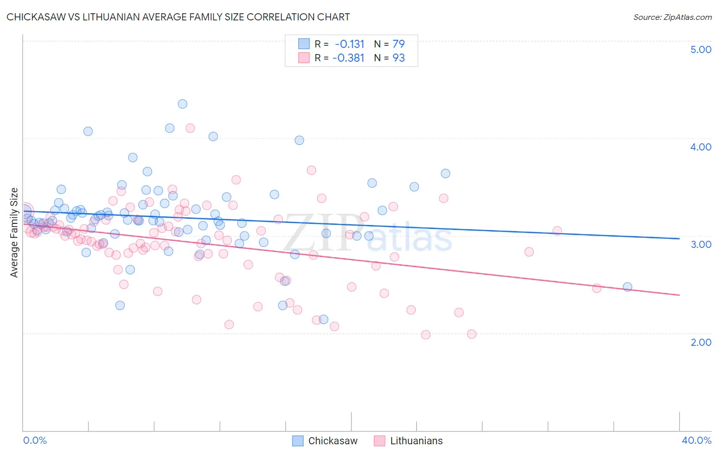 Chickasaw vs Lithuanian Average Family Size