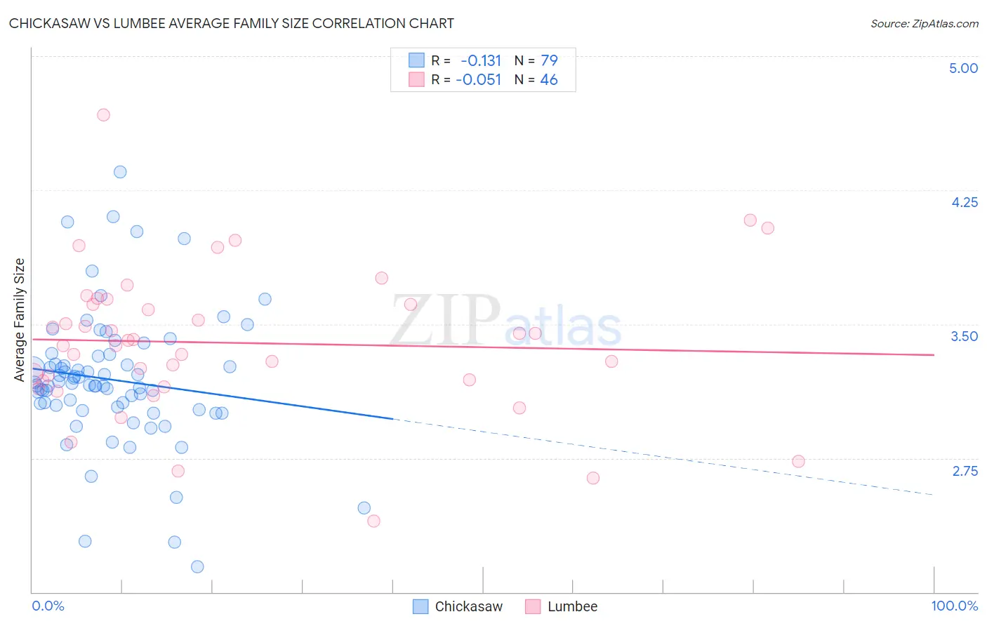 Chickasaw vs Lumbee Average Family Size