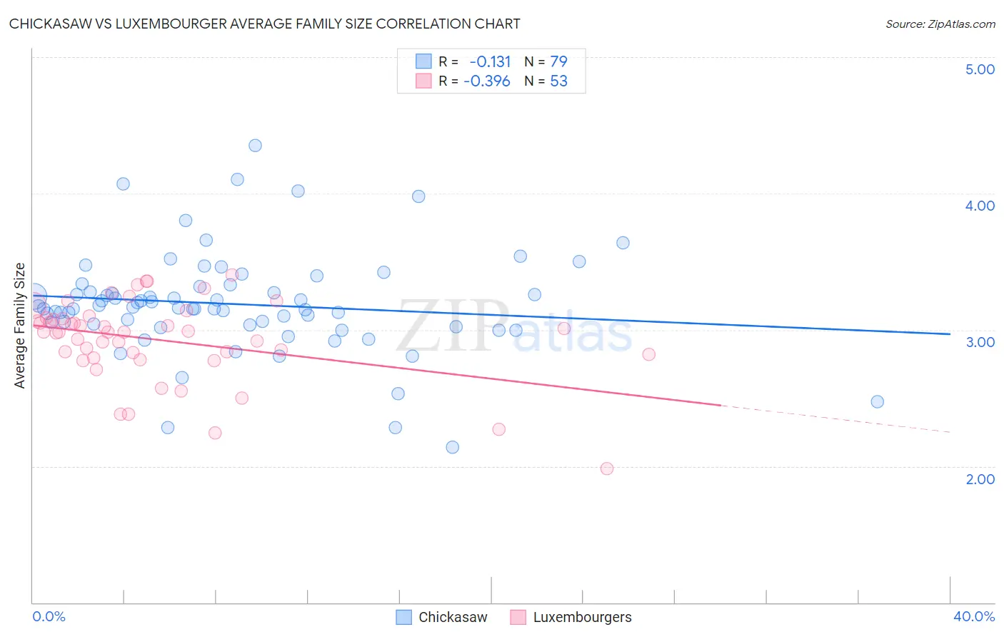 Chickasaw vs Luxembourger Average Family Size