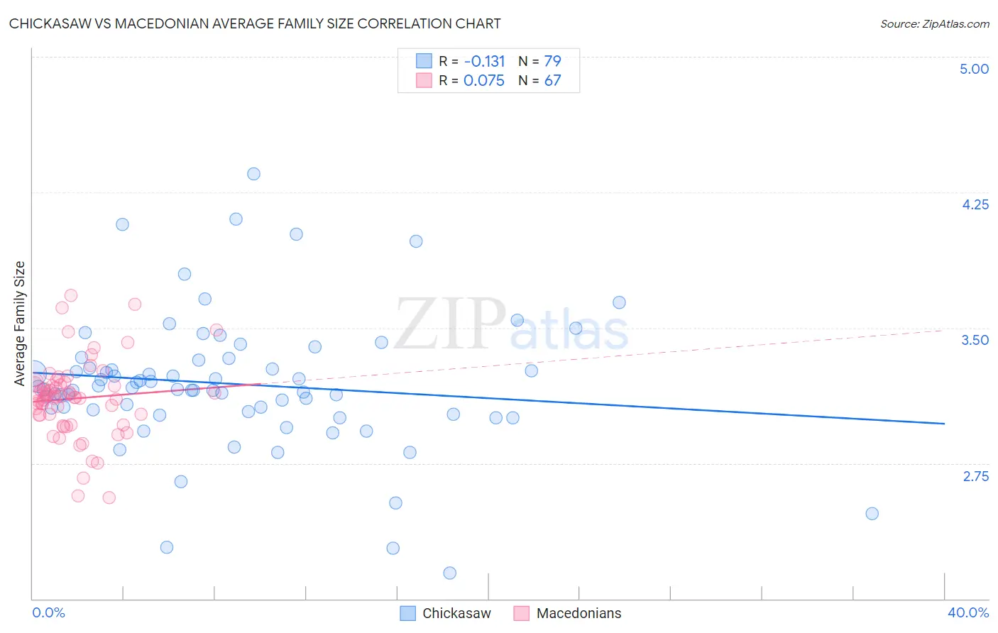 Chickasaw vs Macedonian Average Family Size