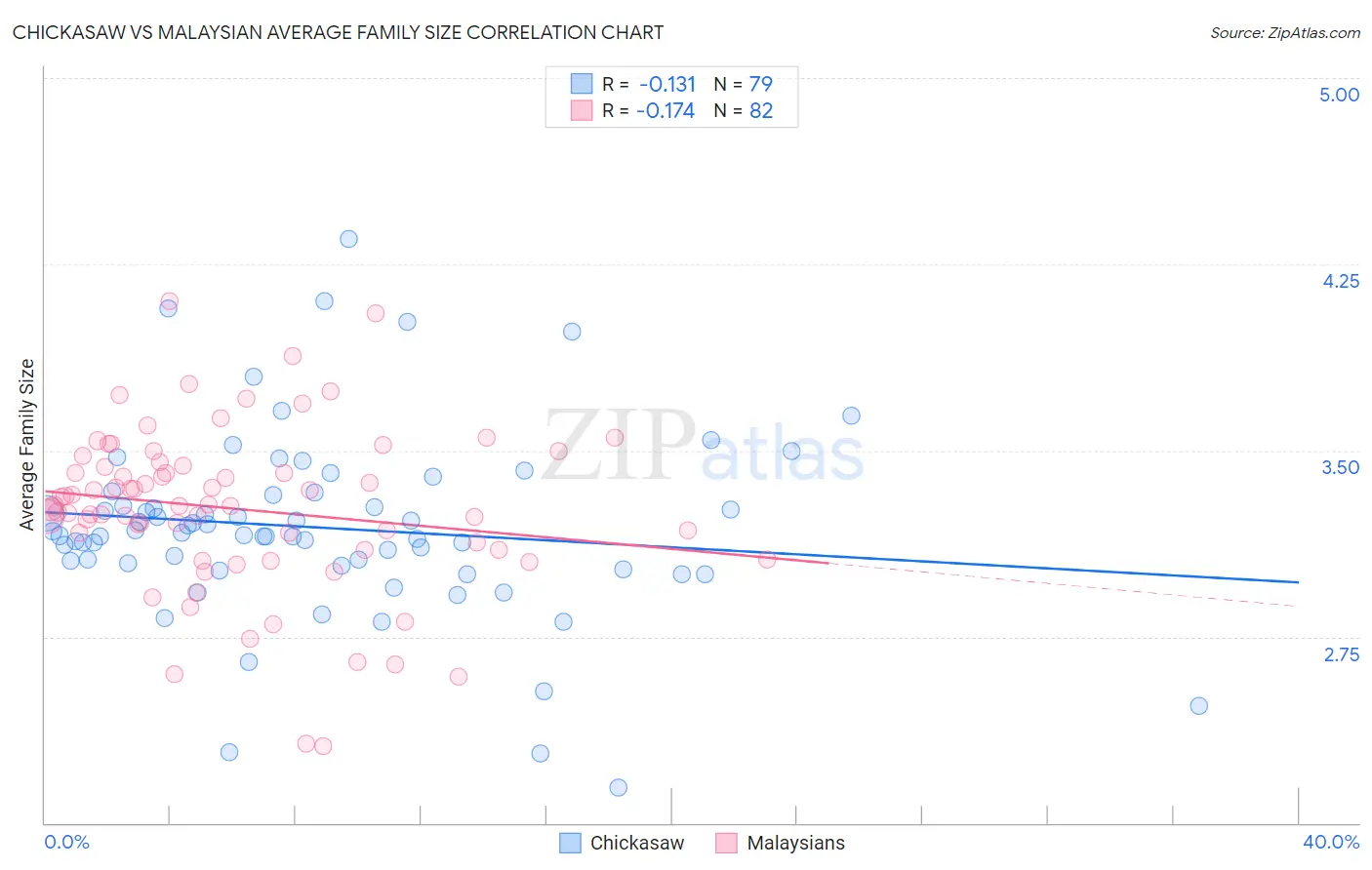 Chickasaw vs Malaysian Average Family Size
