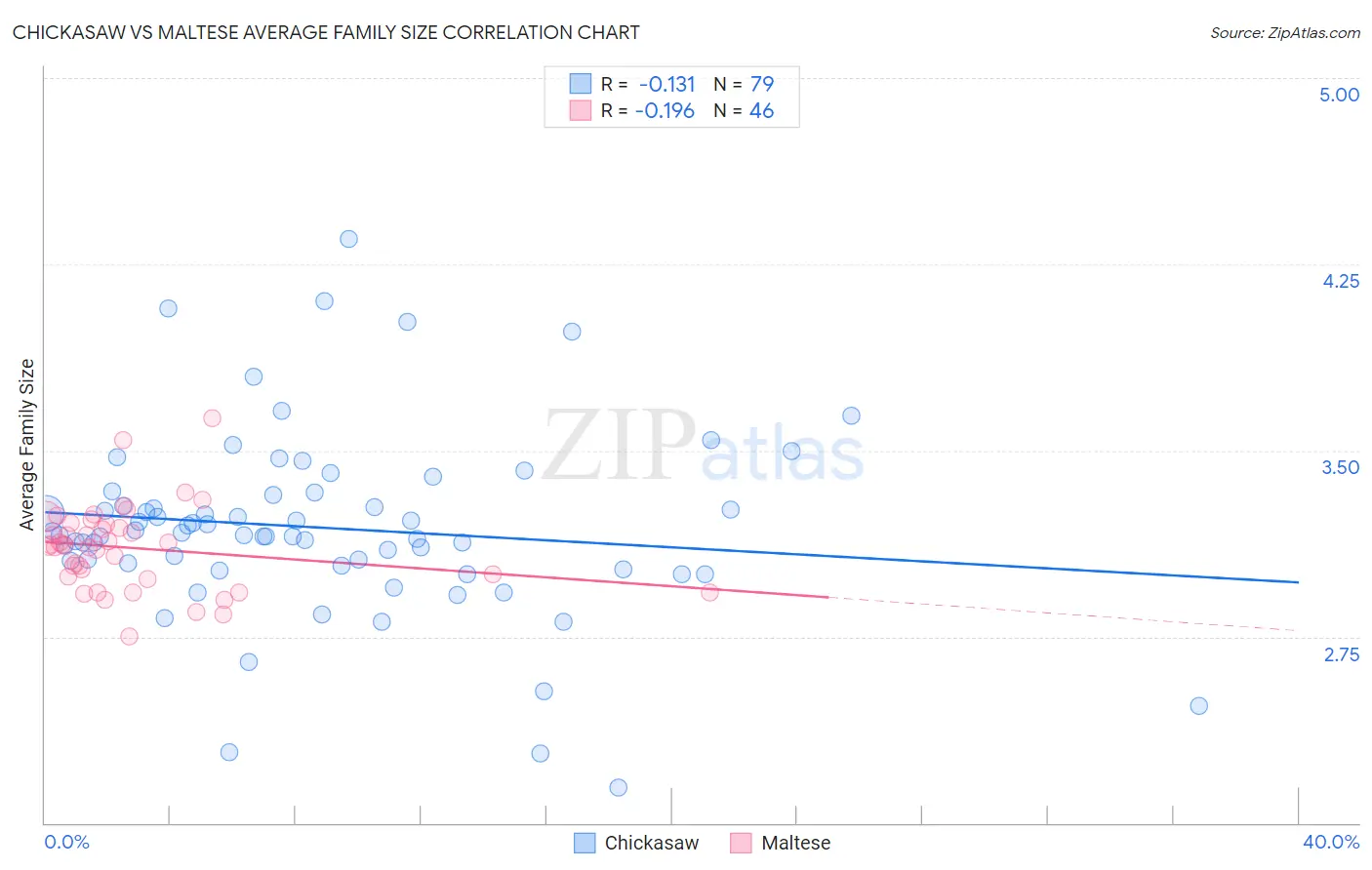 Chickasaw vs Maltese Average Family Size