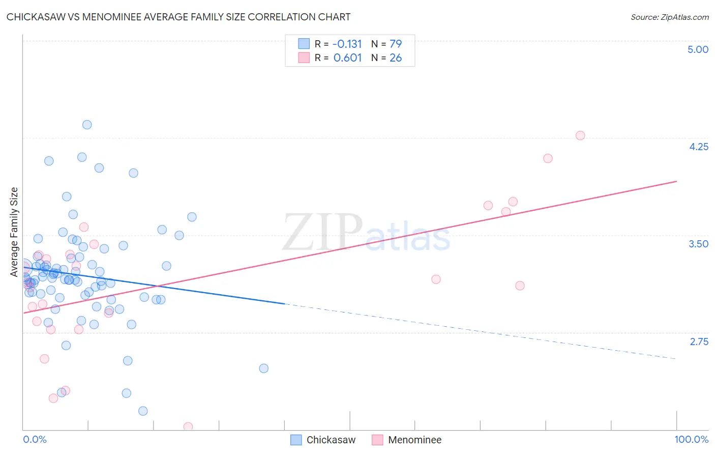 Chickasaw vs Menominee Average Family Size