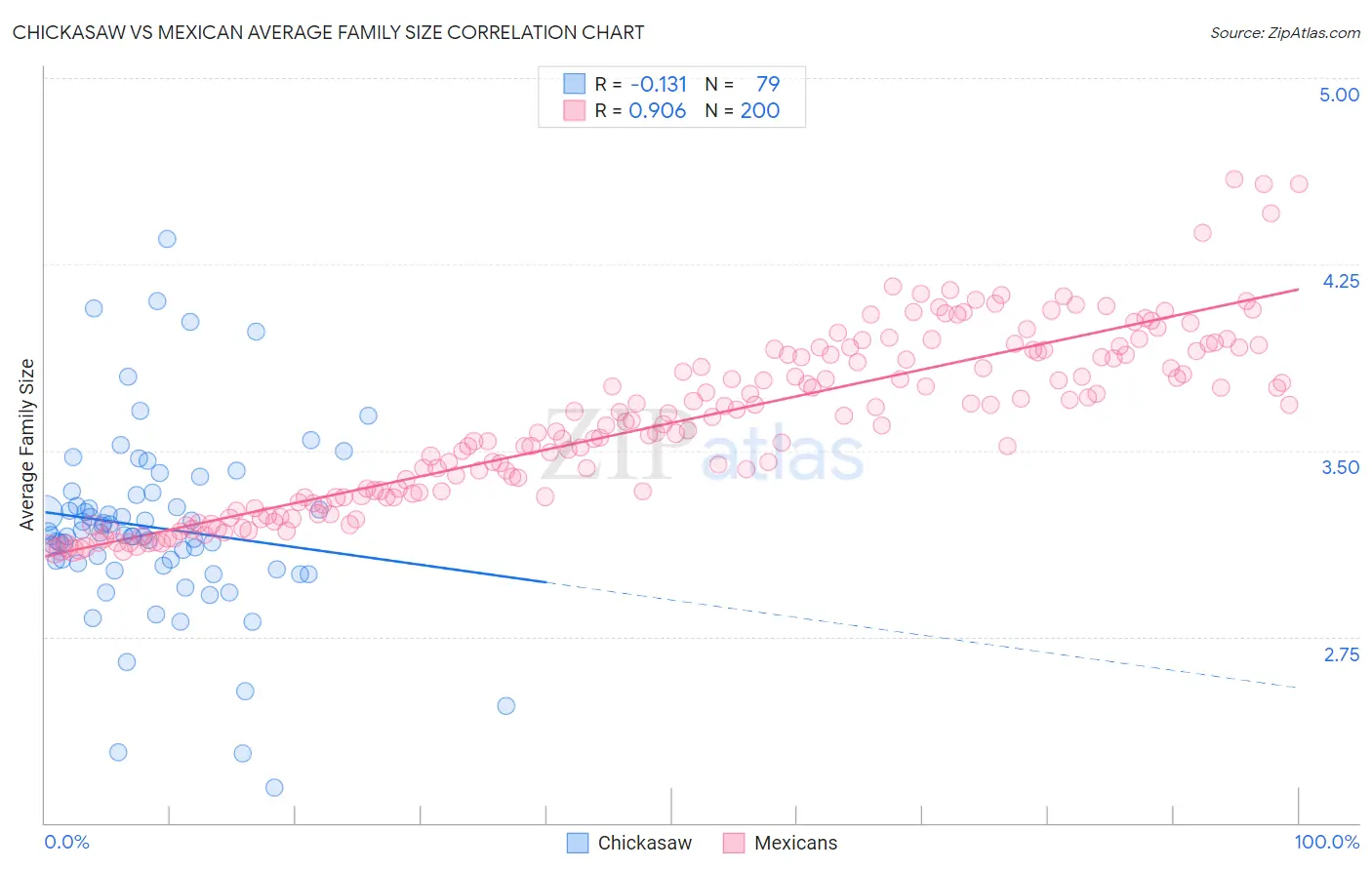 Chickasaw vs Mexican Average Family Size