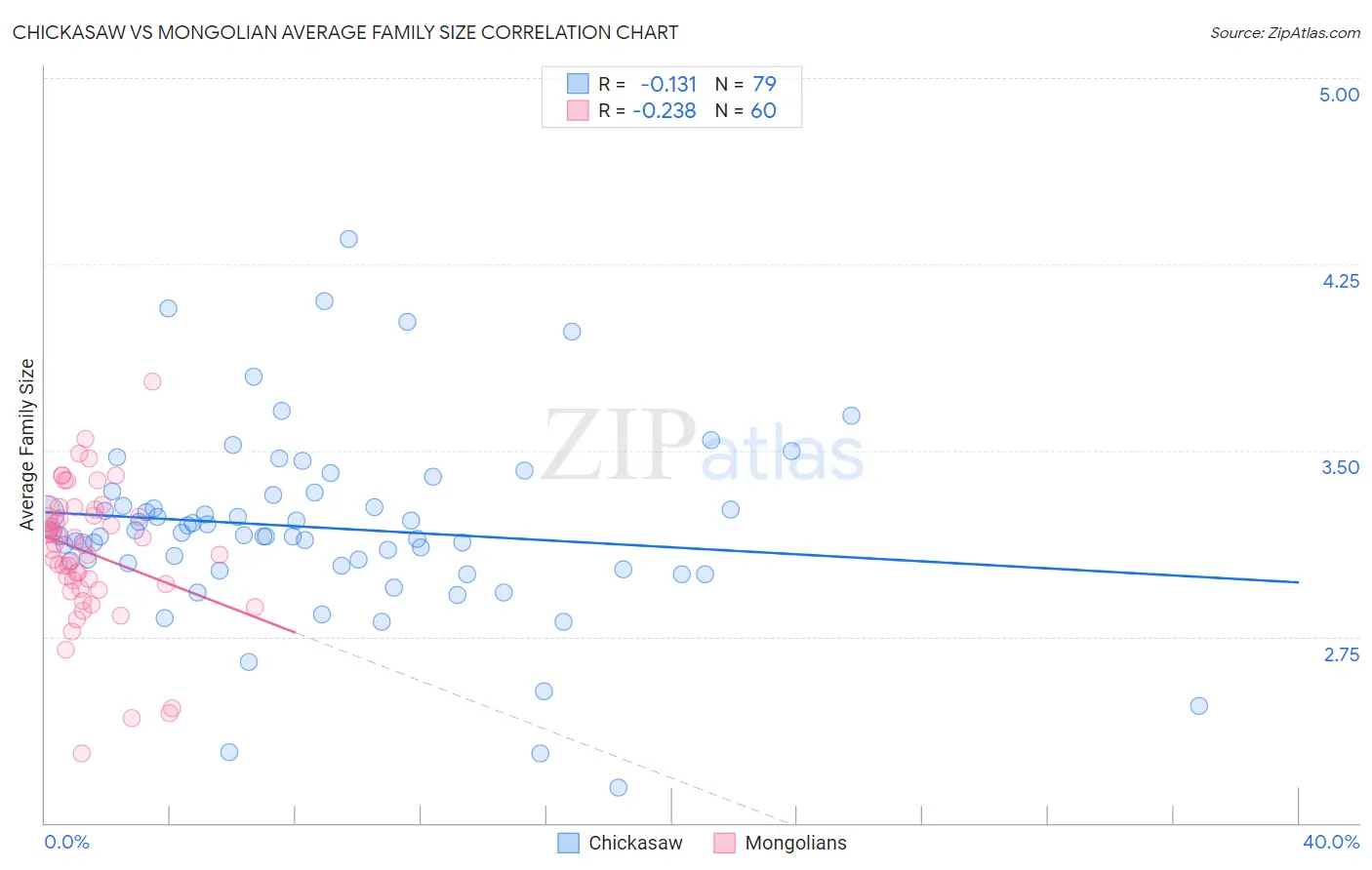 Chickasaw vs Mongolian Average Family Size