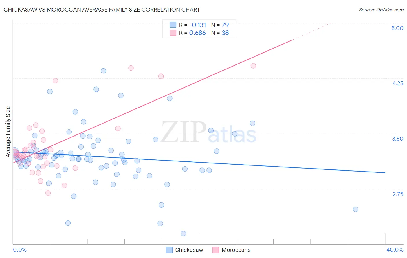 Chickasaw vs Moroccan Average Family Size
