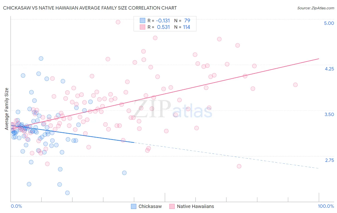 Chickasaw vs Native Hawaiian Average Family Size
