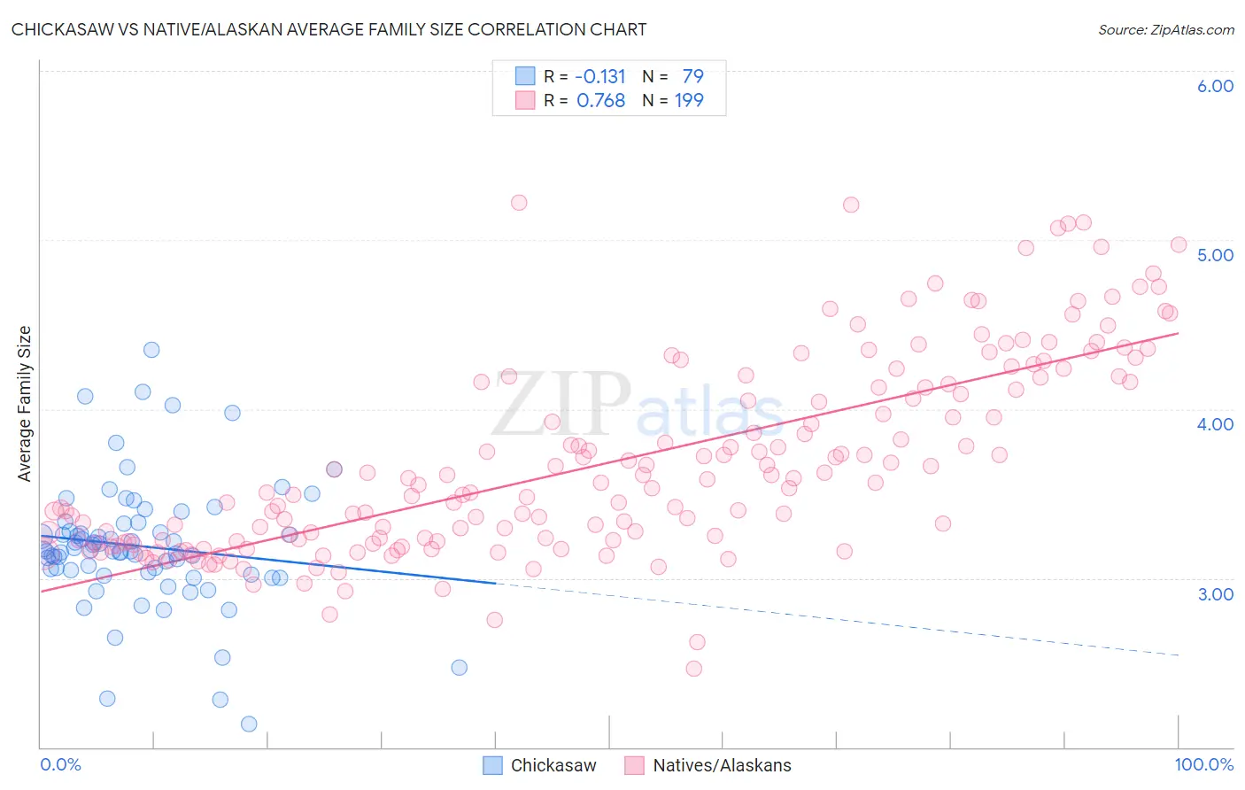 Chickasaw vs Native/Alaskan Average Family Size
