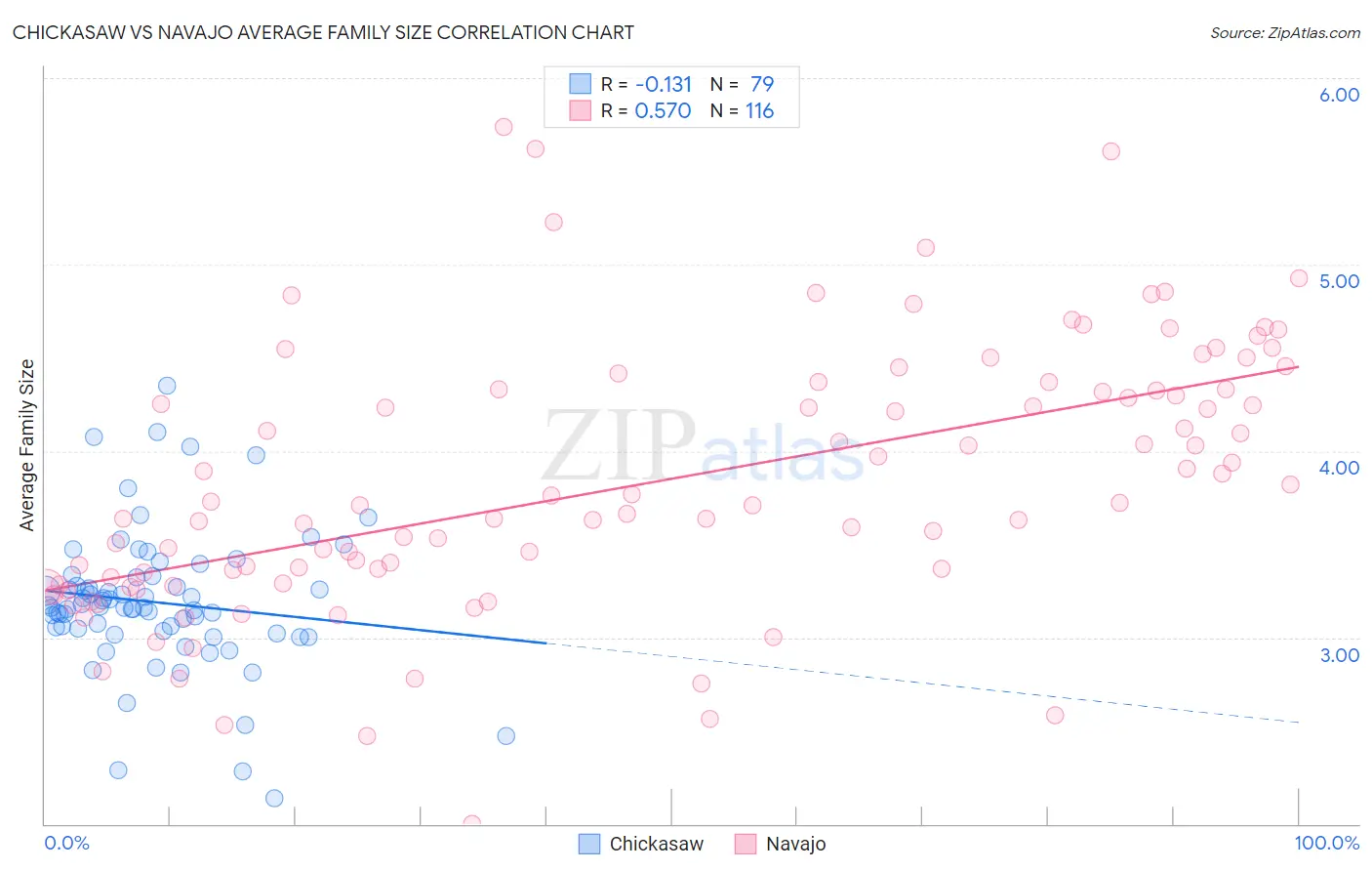 Chickasaw vs Navajo Average Family Size