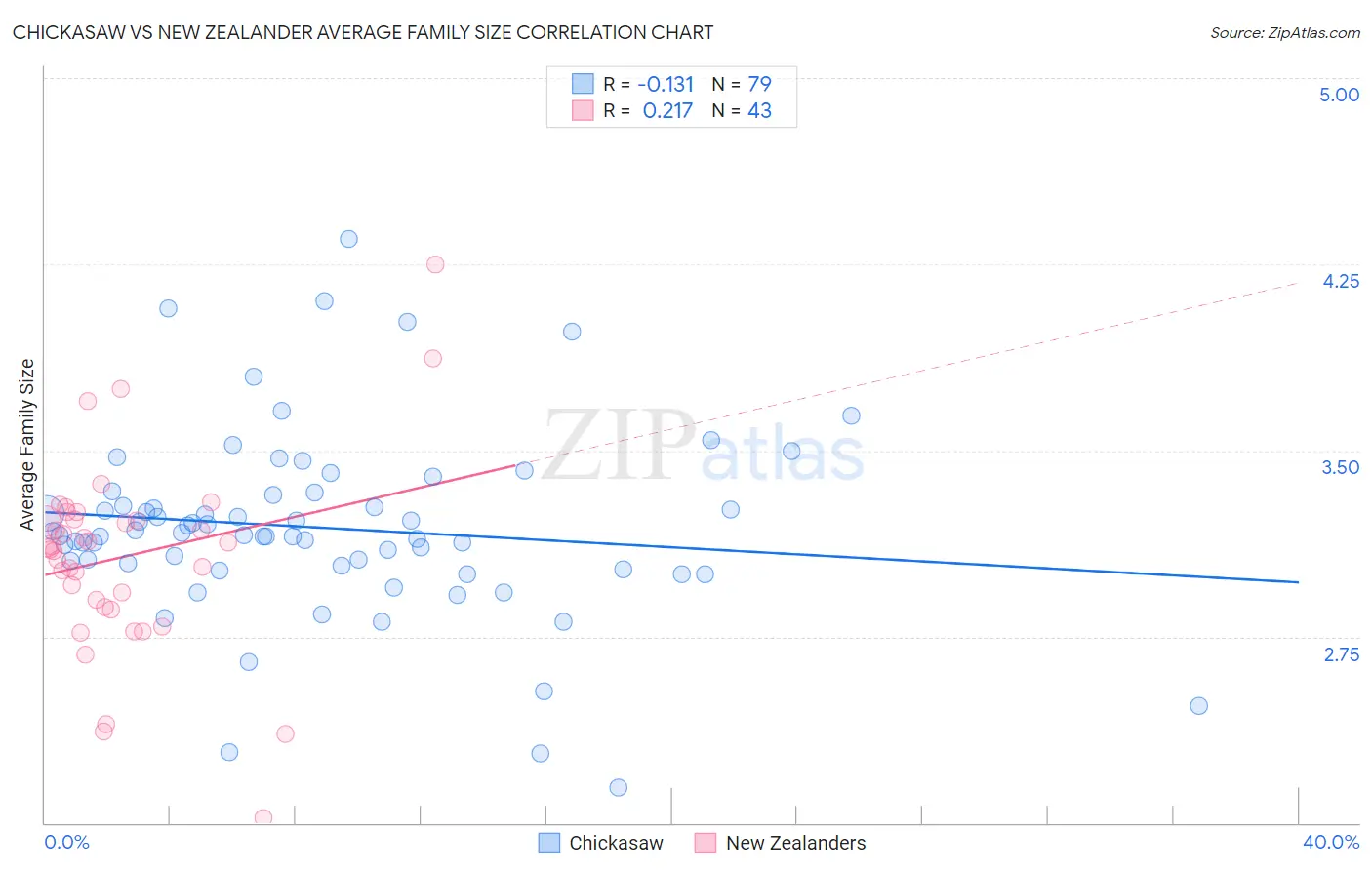 Chickasaw vs New Zealander Average Family Size