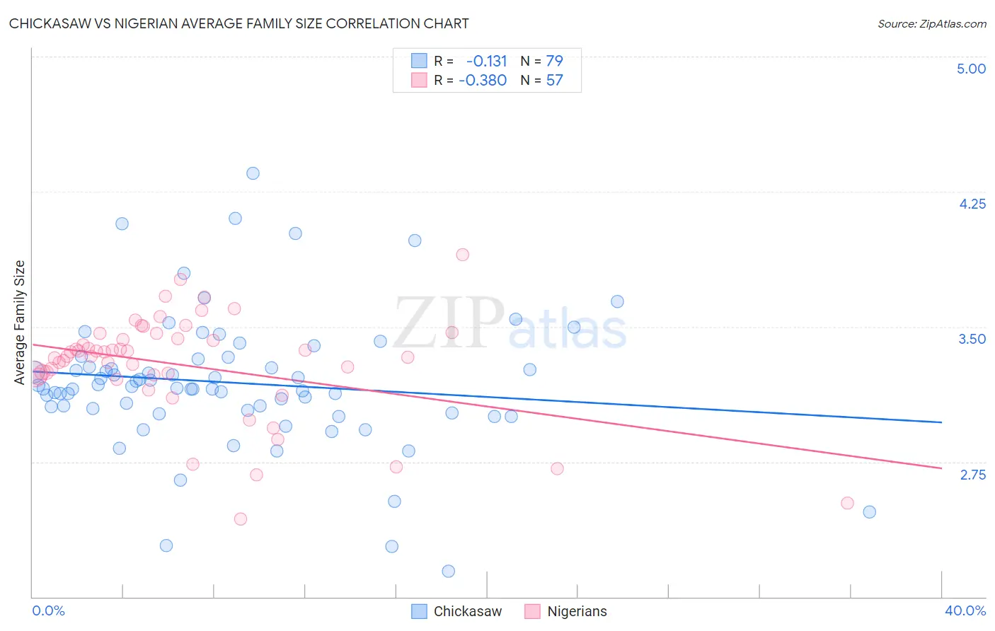 Chickasaw vs Nigerian Average Family Size