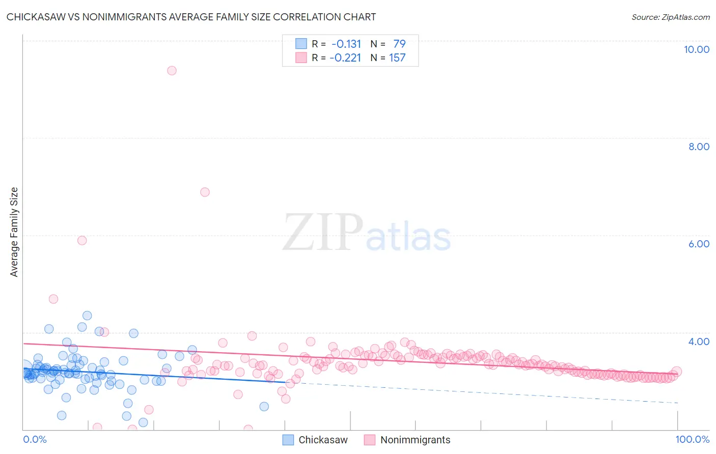 Chickasaw vs Nonimmigrants Average Family Size