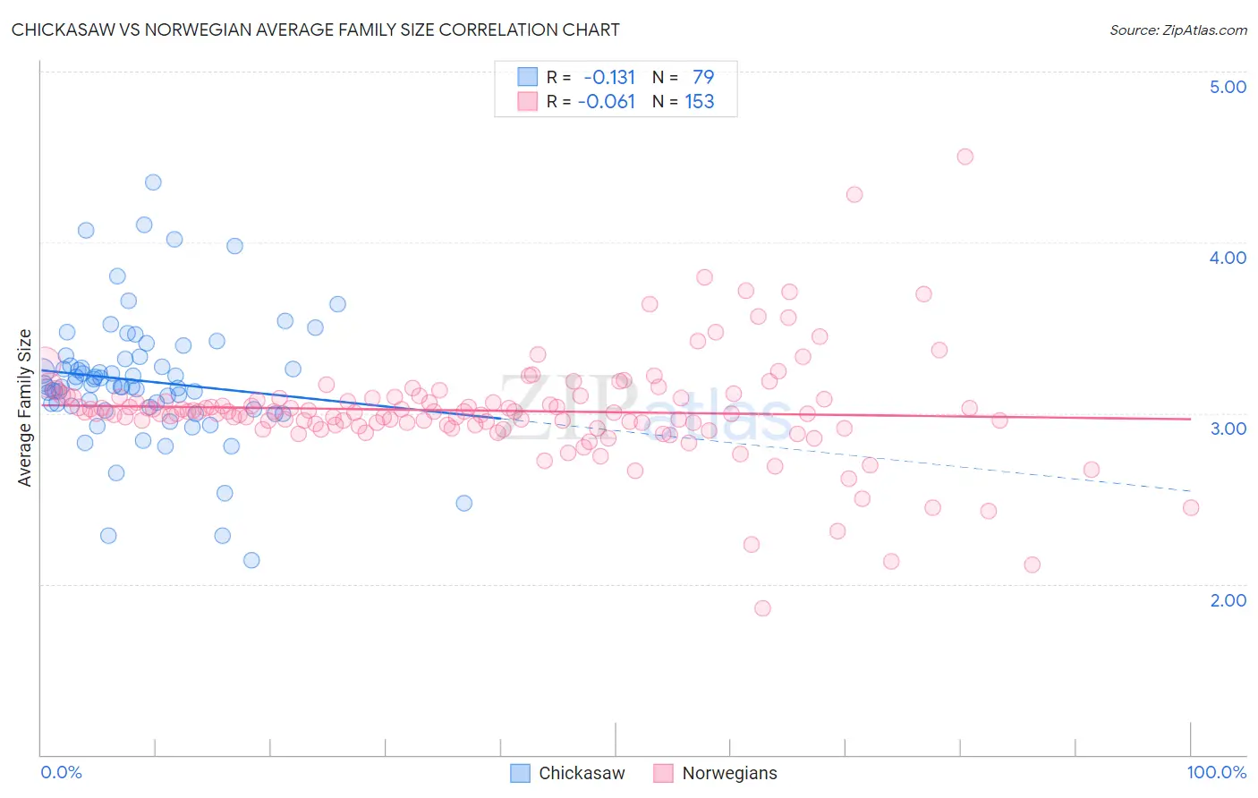 Chickasaw vs Norwegian Average Family Size