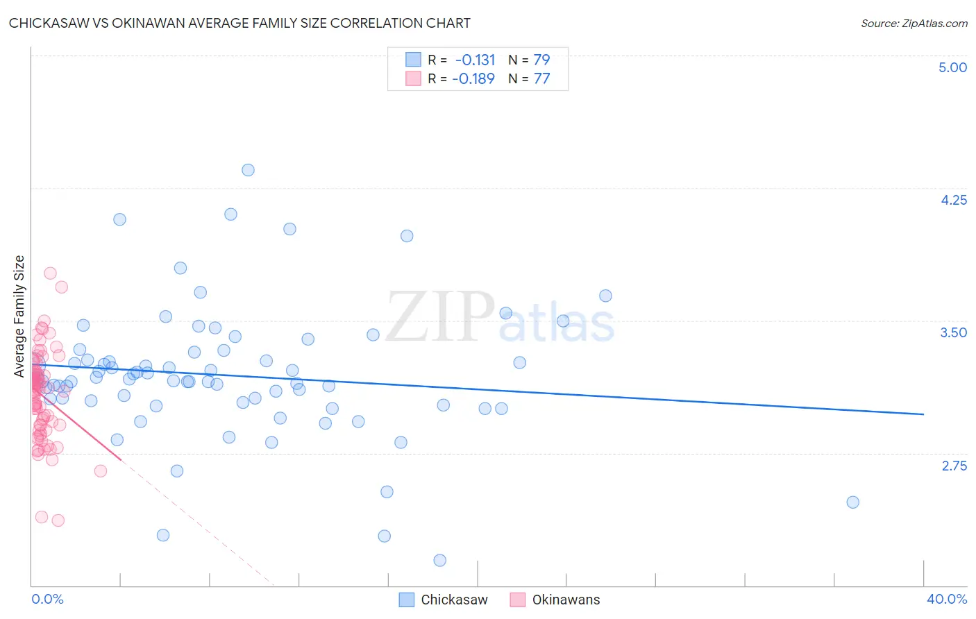 Chickasaw vs Okinawan Average Family Size