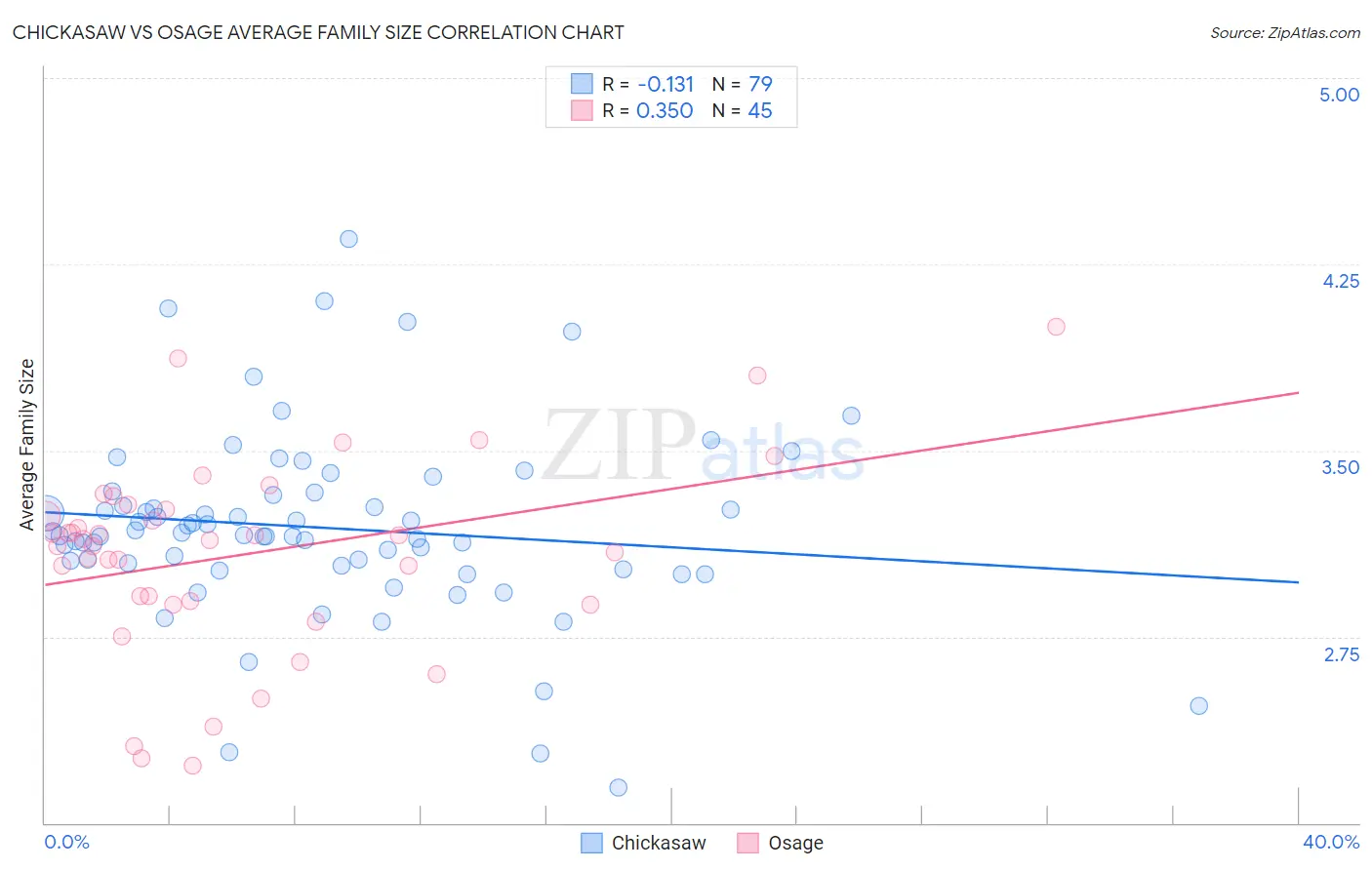 Chickasaw vs Osage Average Family Size