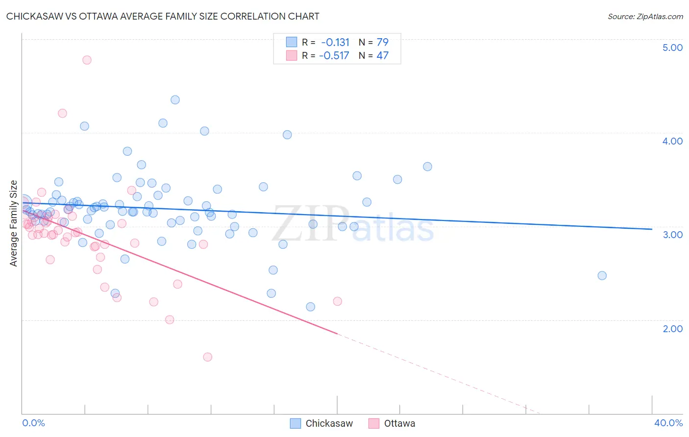 Chickasaw vs Ottawa Average Family Size