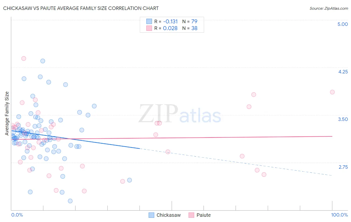 Chickasaw vs Paiute Average Family Size