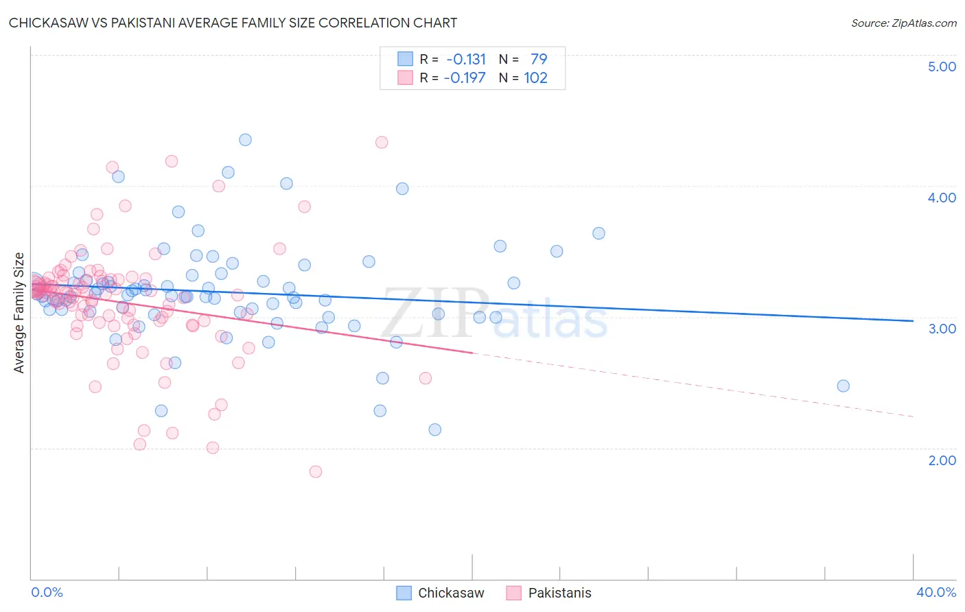Chickasaw vs Pakistani Average Family Size