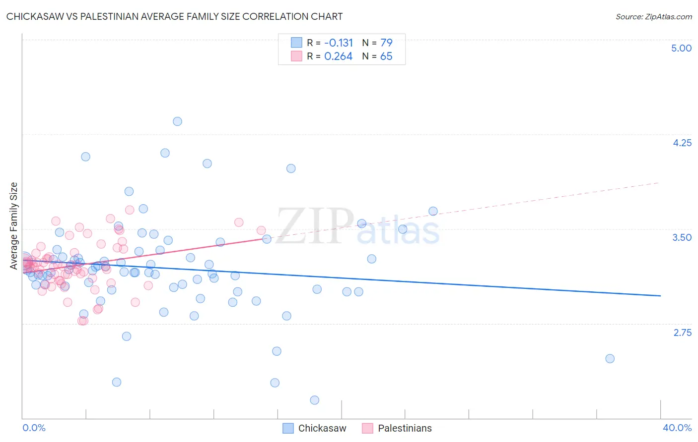 Chickasaw vs Palestinian Average Family Size