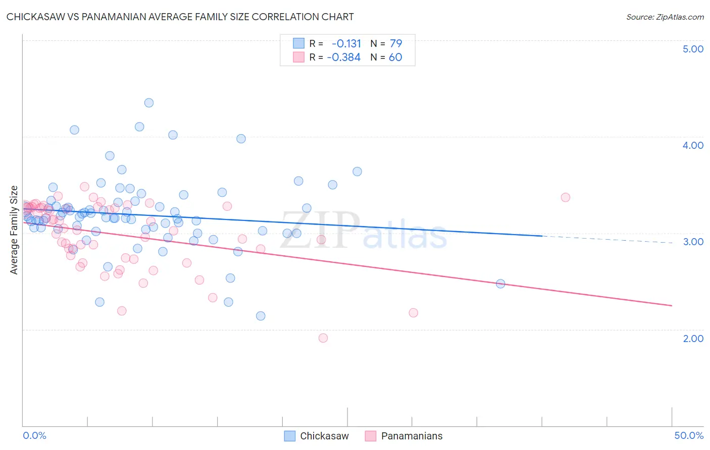Chickasaw vs Panamanian Average Family Size