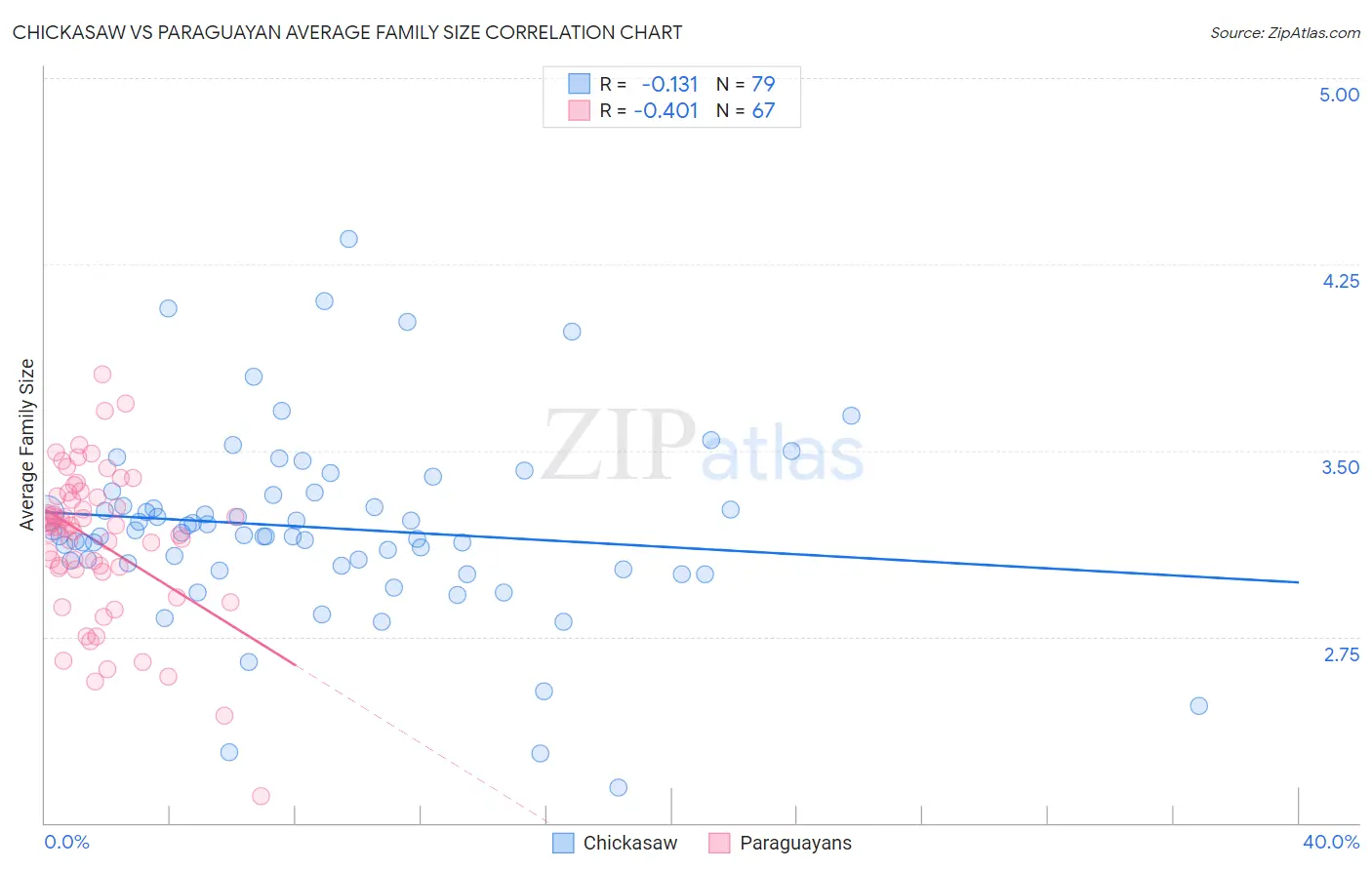 Chickasaw vs Paraguayan Average Family Size